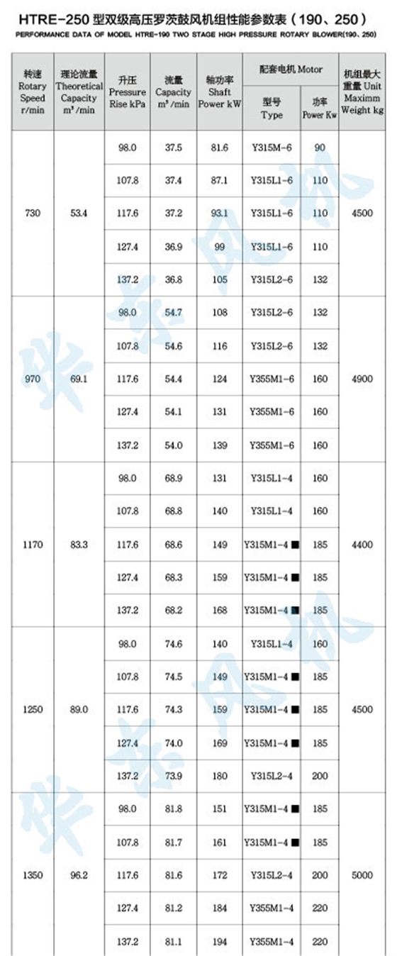 HTRE250型雙級串聯(lián)羅茨風(fēng)機(jī)