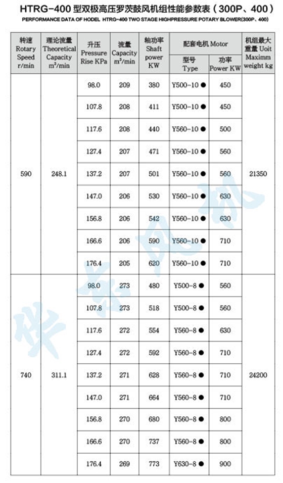 HTRG400型雙級串聯羅茨風機