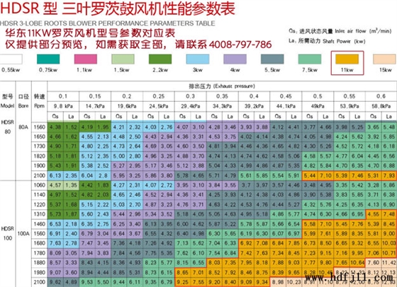 11KW羅茨風機型號流量壓力參數表.jpg