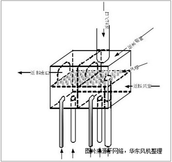 返料羅茨風(fēng)機.png