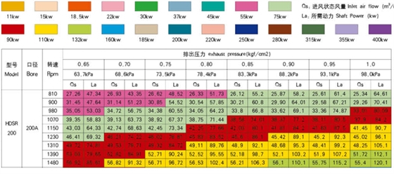 200型號(hào)羅茨風(fēng)機(jī)參數(shù).jpg