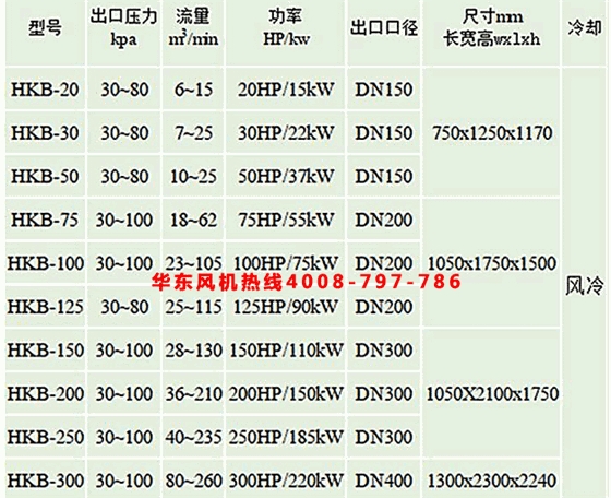 空氣懸浮風機參數(shù)