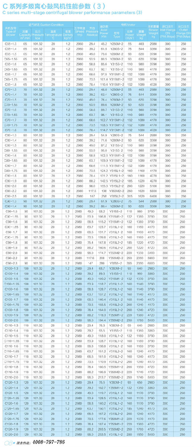 C65-C120多級離心鼓風機性能參數(shù)表.jpg