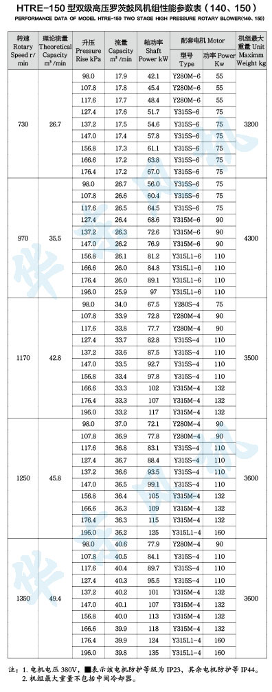 HTRE150型雙級串聯(lián)羅茨風機