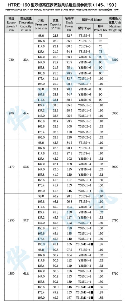 HDRE190型雙級串聯(lián)羅茨風(fēng)機