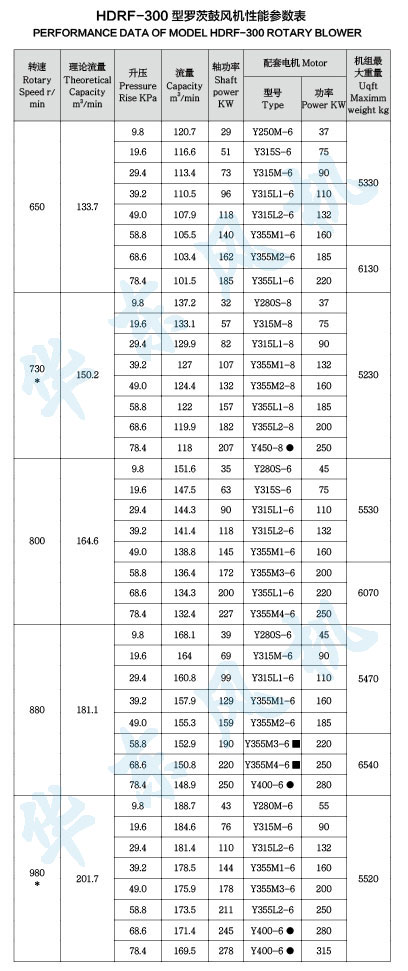 HDRF-350型羅茨鼓風機性能參數表