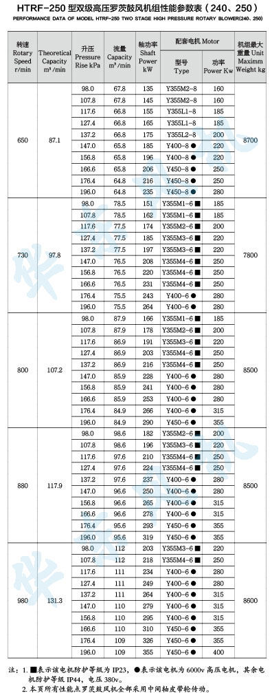 HTRF250型雙級(jí)串聯(lián)羅茨風(fēng)機(jī)