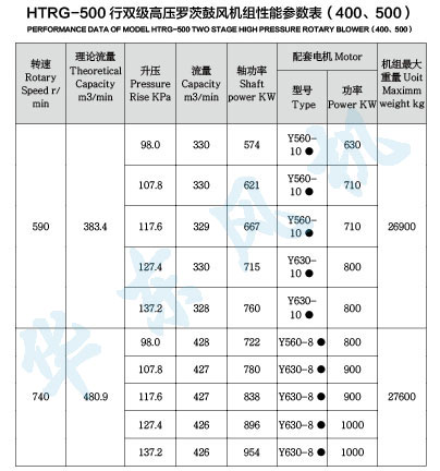 HTRG500型雙級串聯(lián)羅茨風(fēng)機(jī)