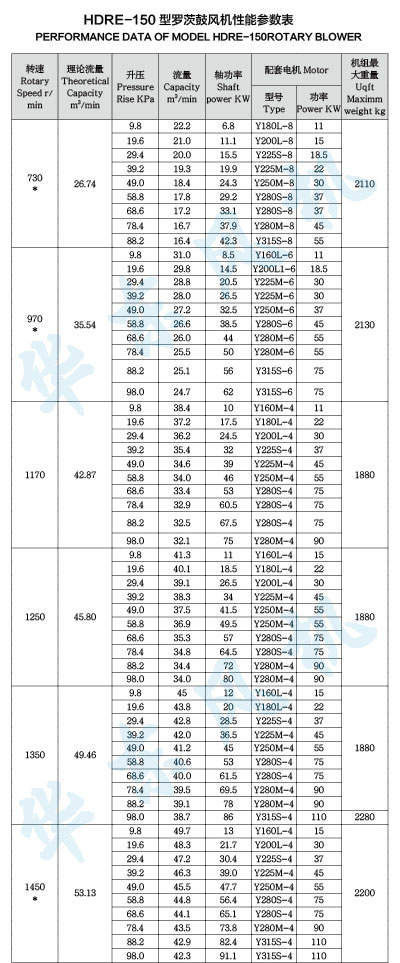 HDRE-150型羅茨鼓風機性能參數表