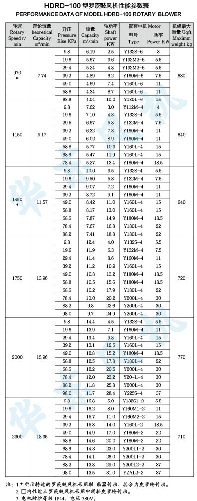 HDRD-100型羅茨鼓風(fēng)機性能參數(shù)表