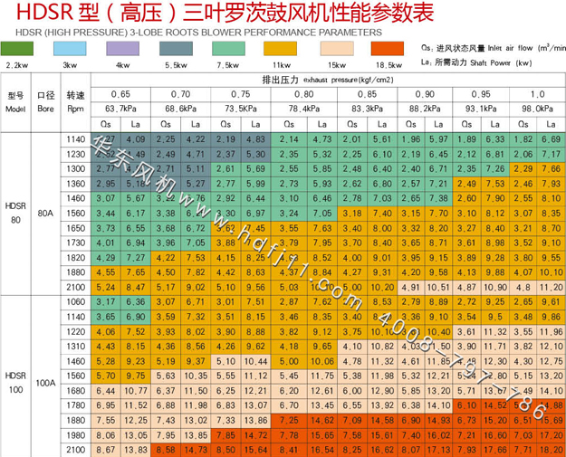 11kw高壓羅茨風機參數(shù).jpg