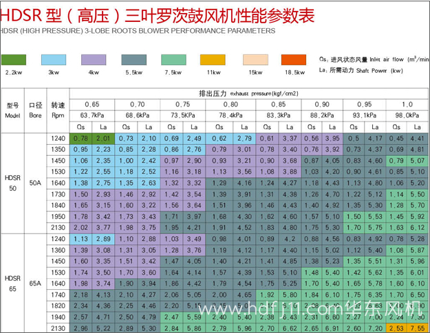 高壓羅茨風(fēng)機(jī)參數(shù)1.jpg