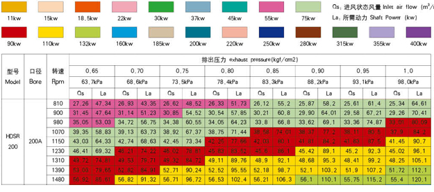 200型號羅茨風(fēng)機參數(shù).jpg